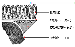 鉆石地毯--簇絨地毯的結(jié)構(gòu)組成